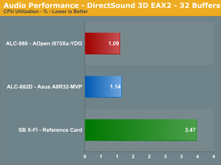 Audio Performance - DirectSound 3D EAX2 - 32 Buffers